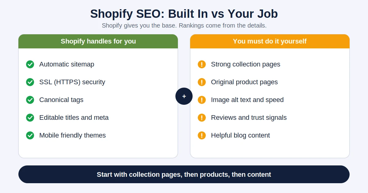 Shopify SEO guide showing what Shopify handles automatically and what store owners must optimize