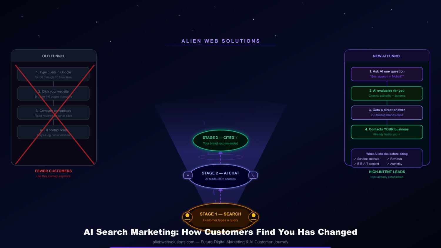 AI search marketing funnel showing how customers find businesses through AI assistants and chatbots — future digital marketing customer journey for India and global markets